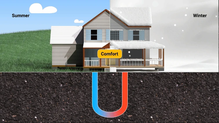Illustratie van een woning in zomer en winter met een U-vormige bodemlus in de grond die het hele jaar comfort levert.